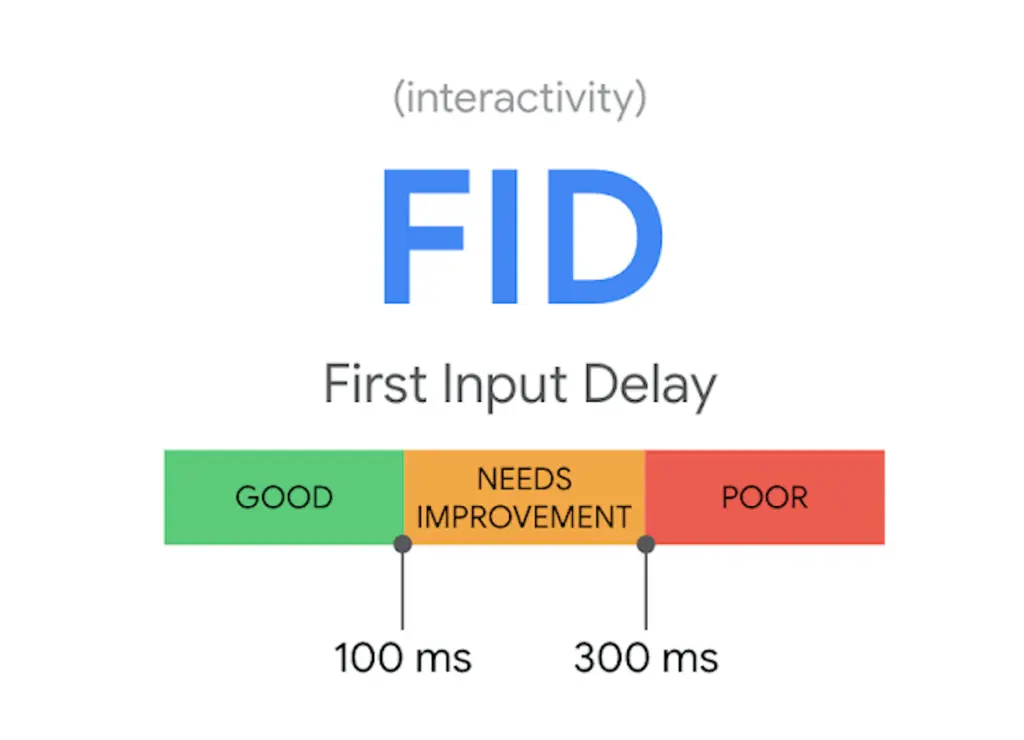 FID First Input Delay